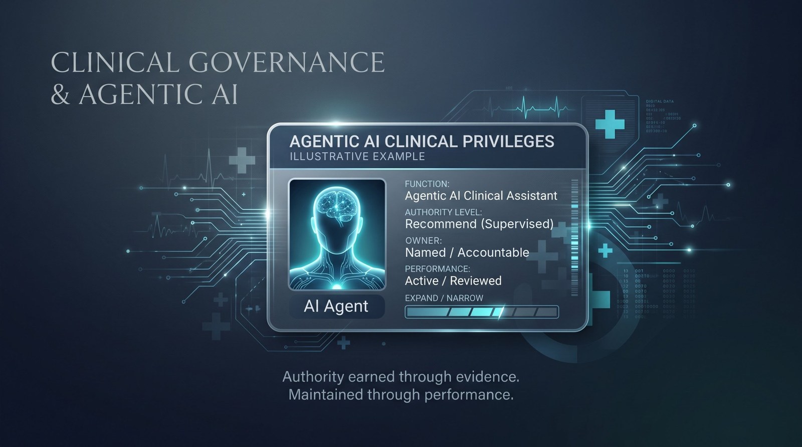 Illustrative clinical privileges card for an AI agent showing function, authority level, owner and performance, with the line: authority earned through evidence, maintained through performance.
